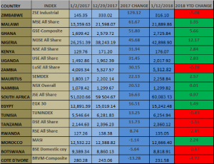 AFRICAN STOCKS