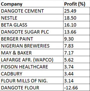 Half Year 2019 Performance: Dangote Cement leads manufacturing sector in turnover and profitability