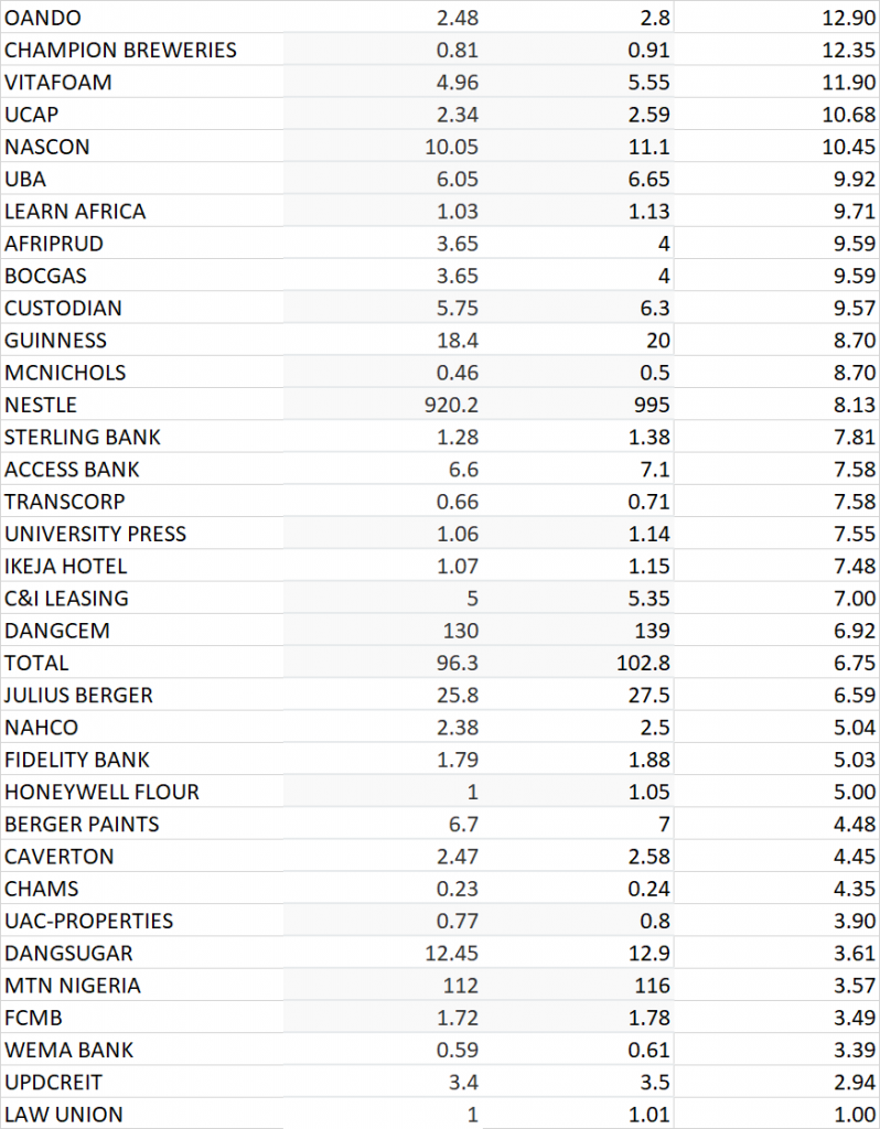 Gainers Table 2 StocksWatch