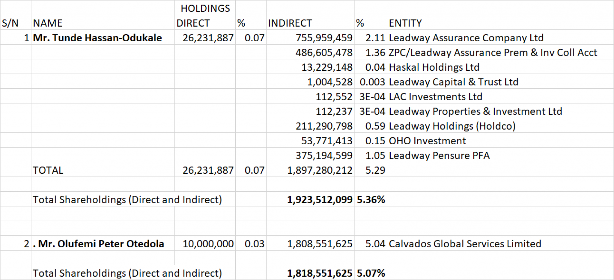 First Bank confirms Tunde Hassan Odukale as its highest substantial