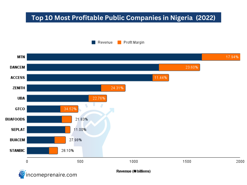 Top 20 Most Valuable Public Companies in Nigeria [Market Cap, Revenue