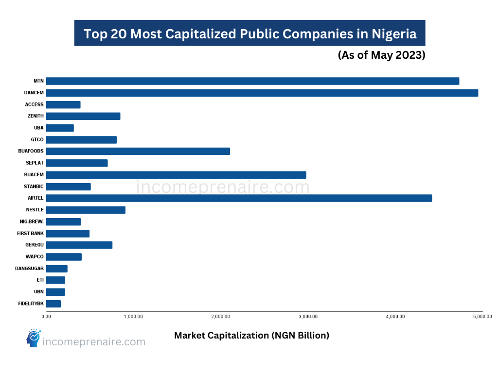 A bar chart dashboard showing the Top 20 Most Capitalized Public Companies in Nigeria (As of May 2023)